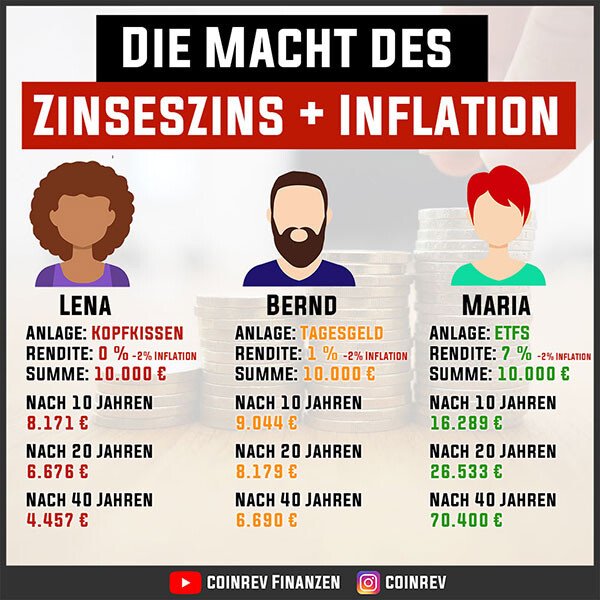 Die Macht des Zinseszins + Inflation
