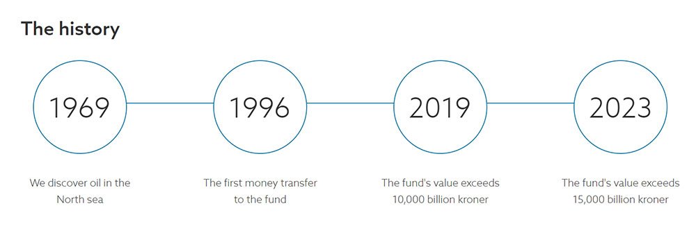 Die Geschichte des norwegischen Staatsfonds