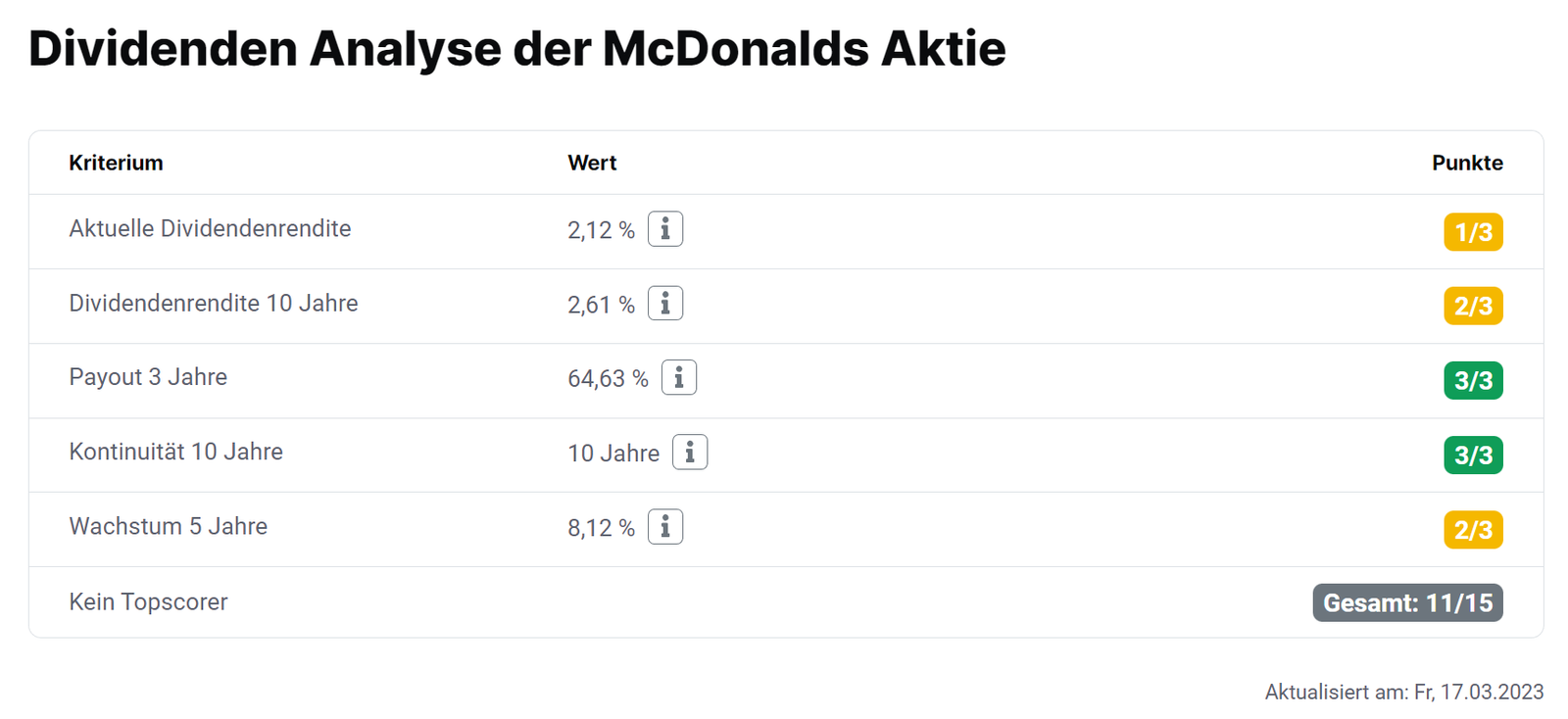Dividenden Analyse der McDonalds Aktie im aktien.guide