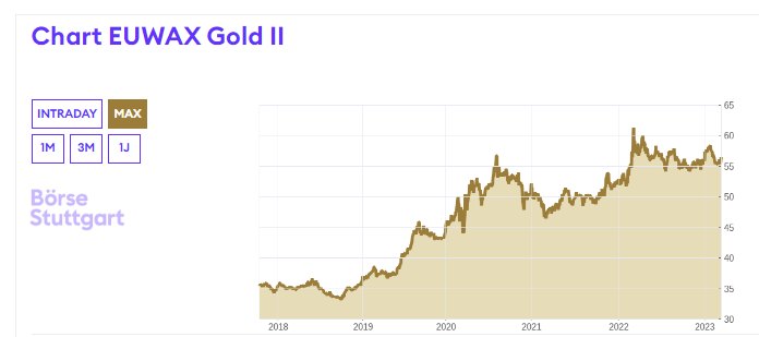 Chart EUWAX Gold II