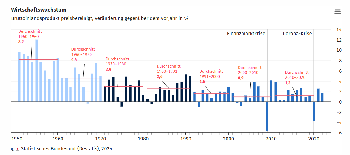 Wirtschaftswachstum Deutschland 1950-2024