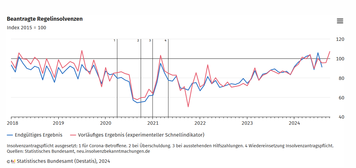 Beantragte Regelinsolvenzen. destatis 2024